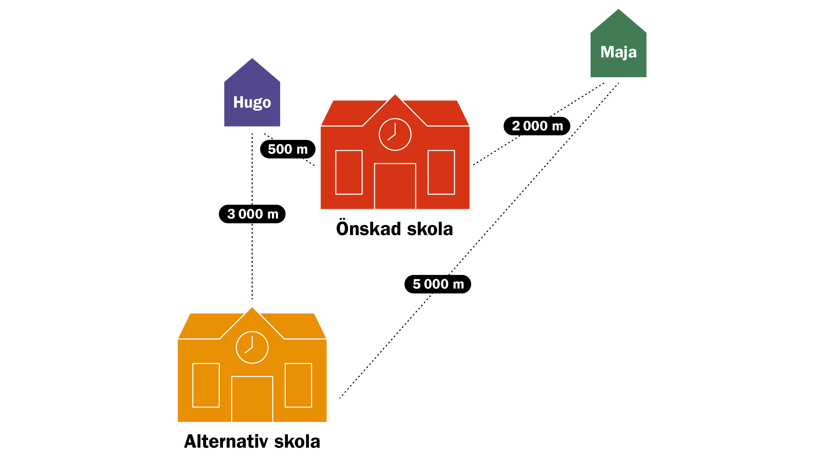 Skiss som illustrerar avstånden mellan Hugos och Majas väg till önskad skola och alternativ skola.
